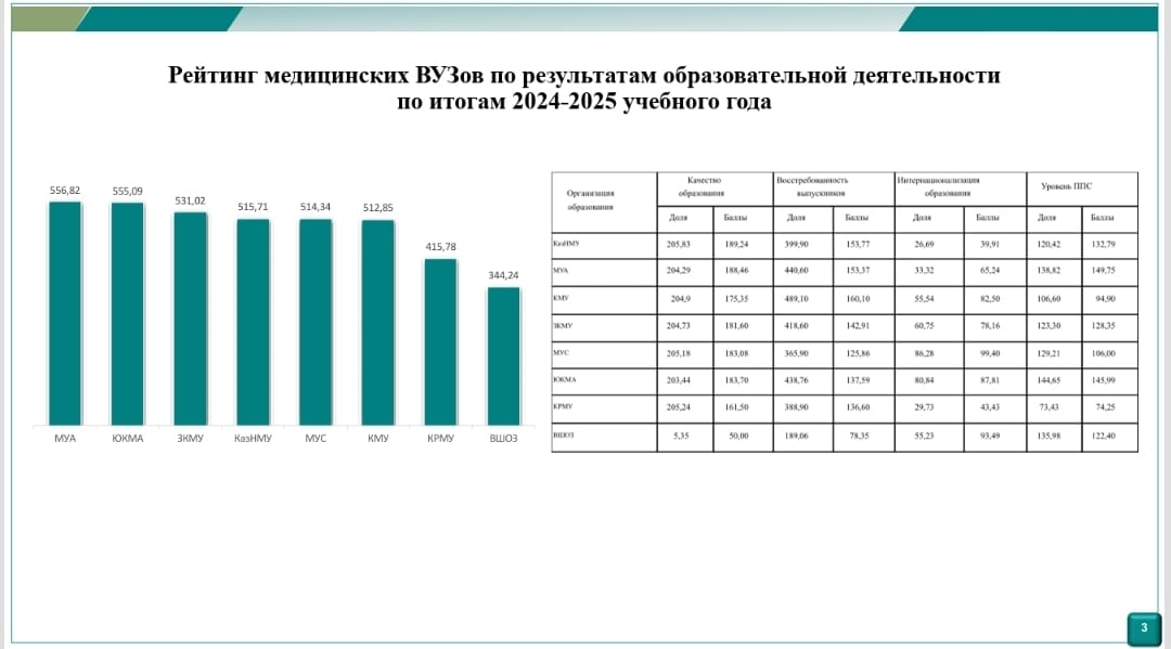 ҚР медициналық жоғары оқу орындарының 2024–2025 жж. білім бе...