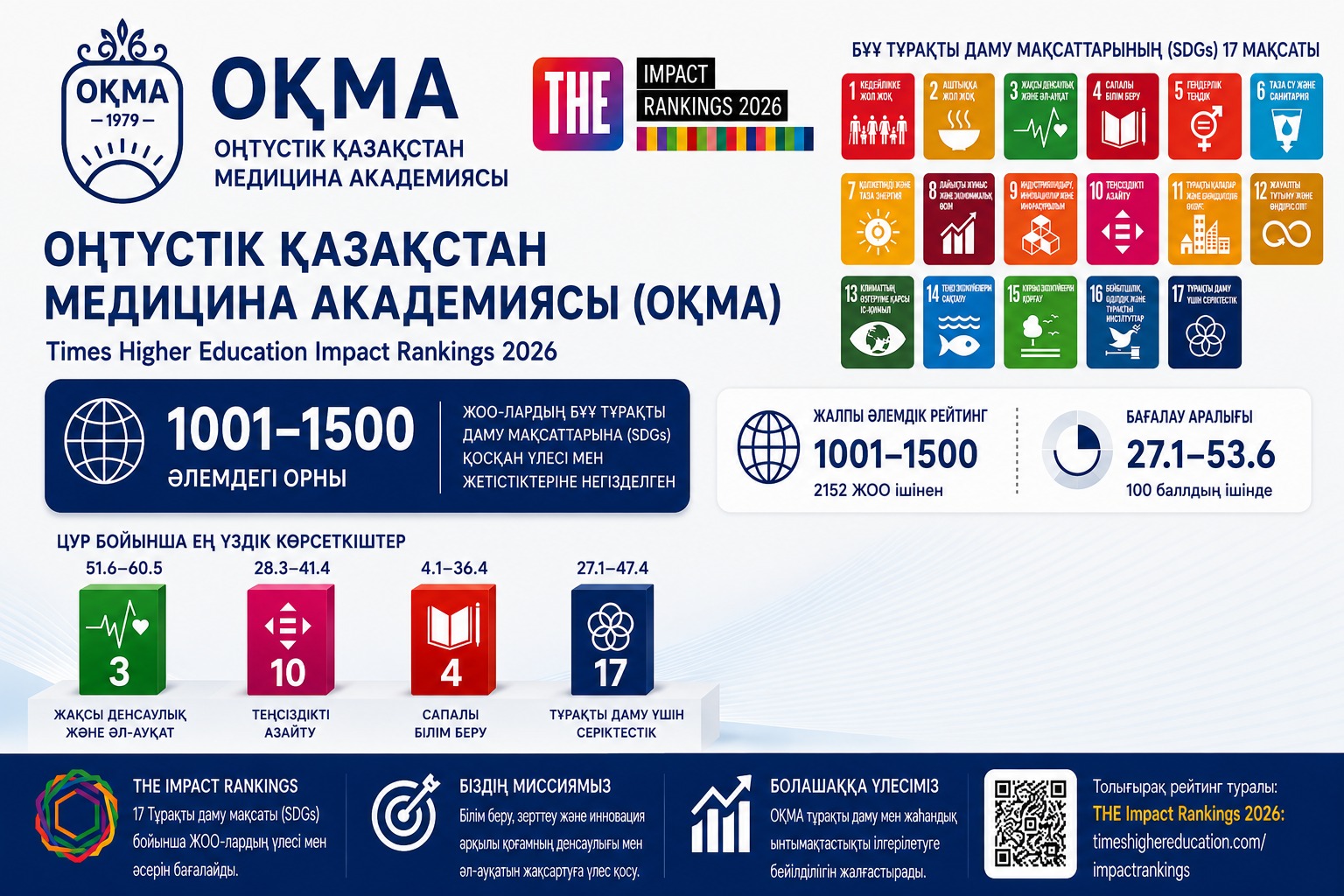 ОҚМА Times Higher Education Impact Rankings 2026 жаһандық ре...