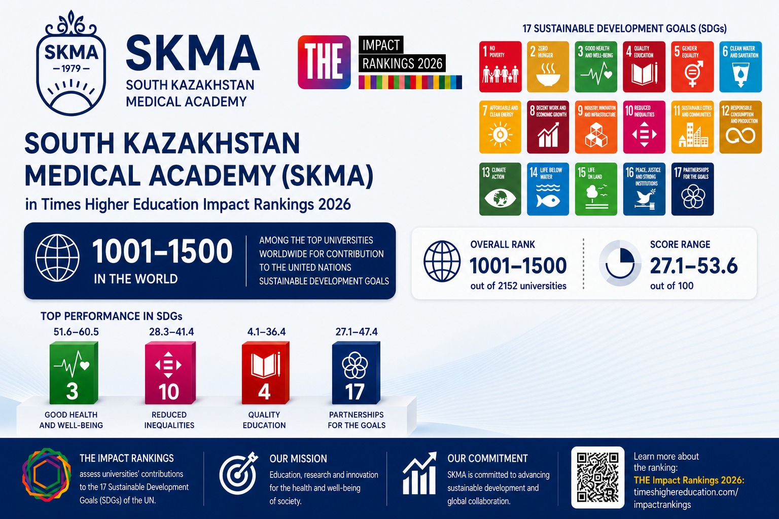 SKMA entered the Times Higher Education Impact Rankings 2026...